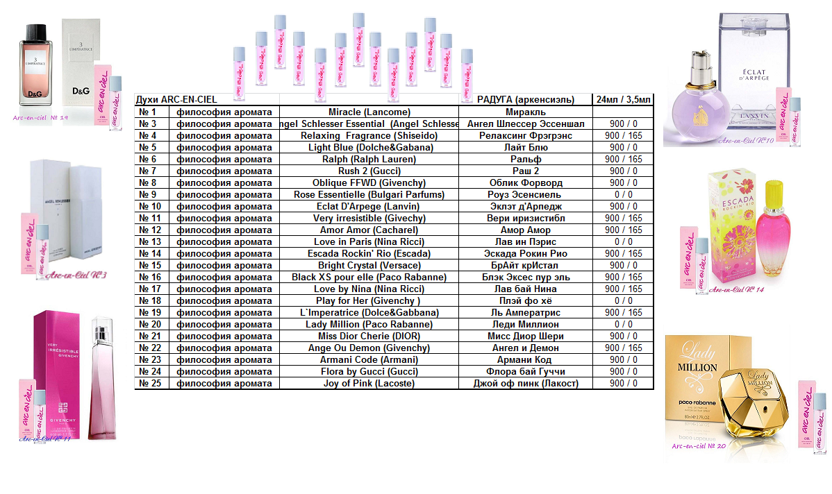 Таблица аналогов духов Parfums Constantine и их соответствие Как носить духи par