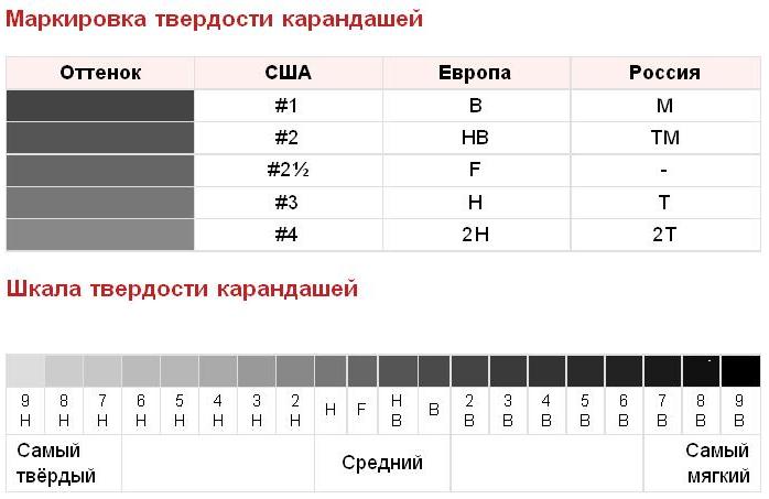 Обозначения на карандашах: расшифровка твёрдости и мягкости. почему простой карандаш называется «простым»? как маркируют твердость карандаша в разных странах? п карандаши для рисования какие бывают виды