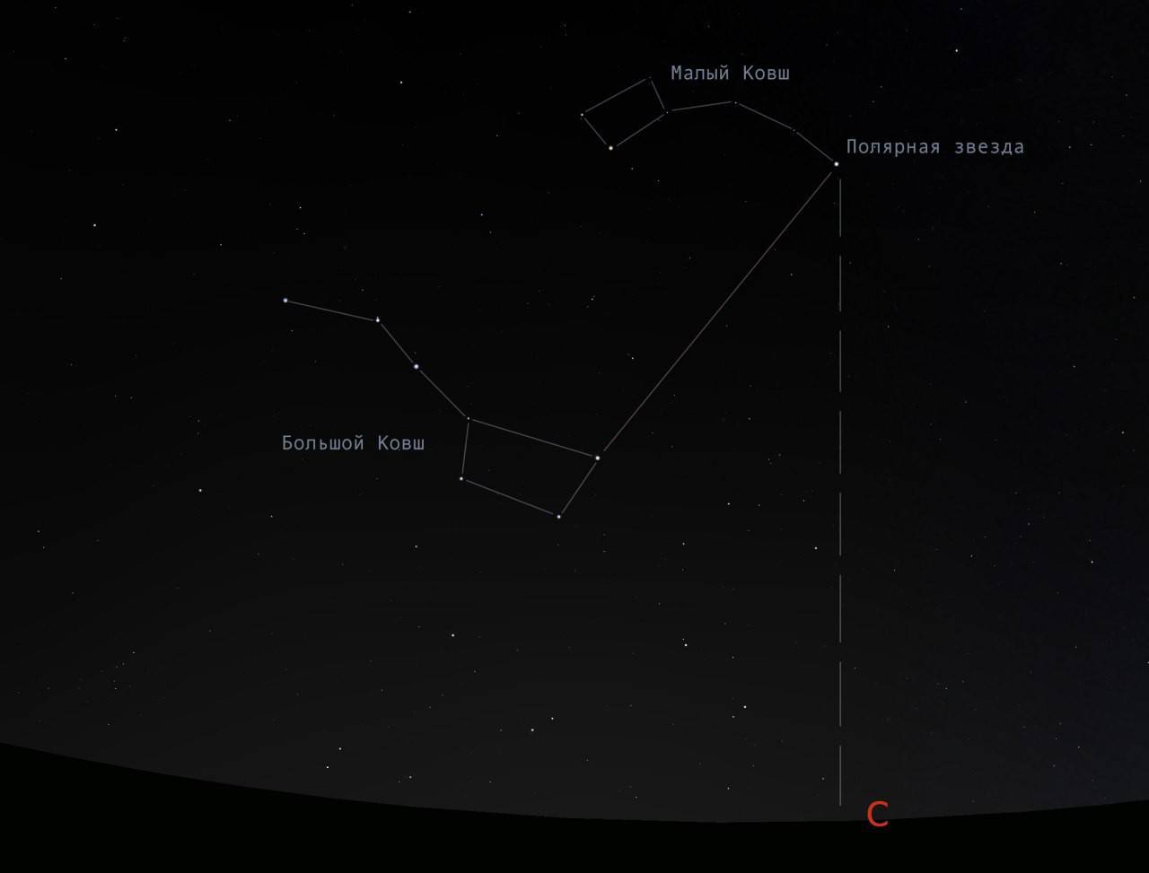 Маленькая медведица звезды. Полярная звезда по Ковшу большой медведицы. Созвездие большая Медведица и малая Медведица. Малая Медведица и Полярная звезда на небе. Большая и малая Медведица звёзды в созвездии.