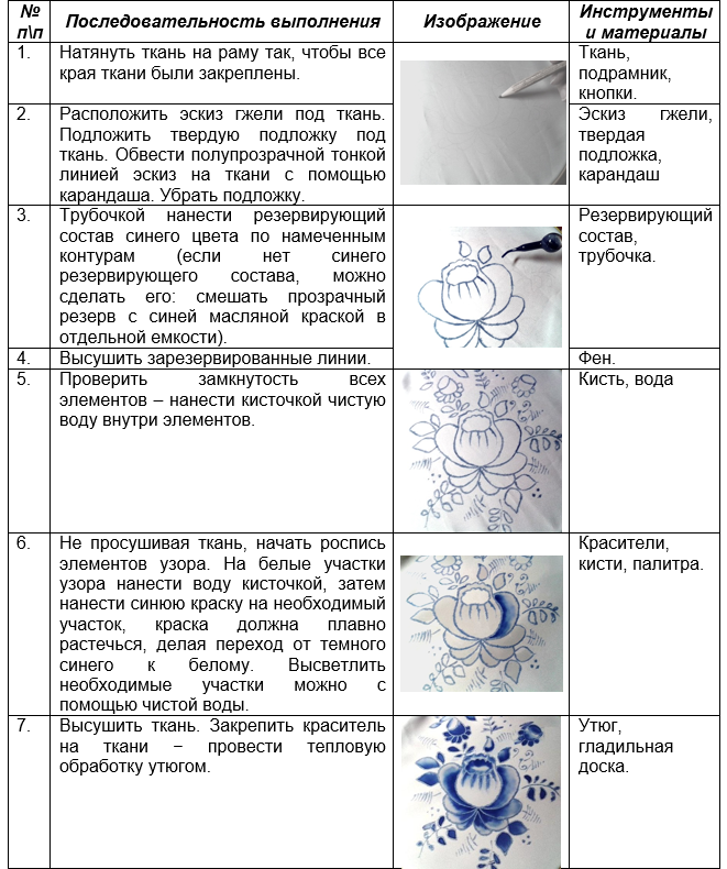 Технологическая карта холодного батика