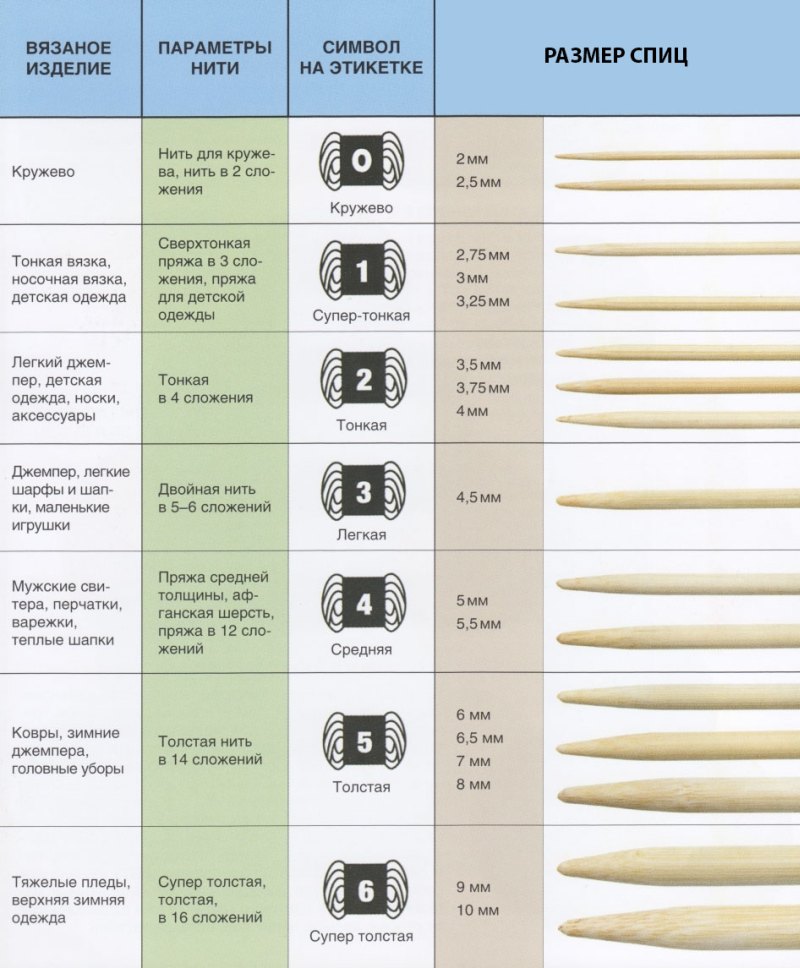 Выбор пряжи для вязания крючком: виды и особенности материалов