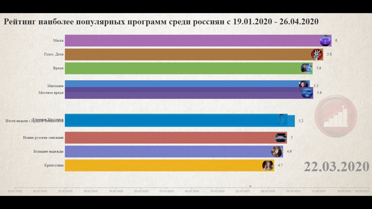 Рейтинг телевизоров 2020. Рейтинг телеканалов 2020. Рейтинг ТВ программ. Самая популярная ТВ программа в России. Диаграмма самые популярные телепрограммы.