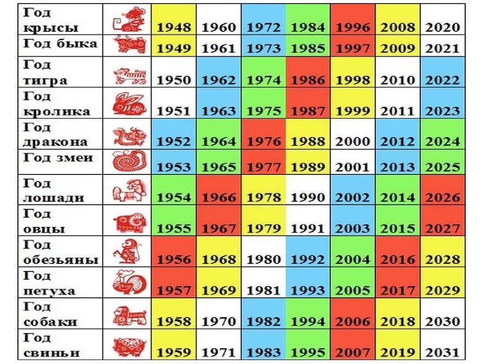 Китайский гороскоп по годам: описание и характеристика по гороскопу животных