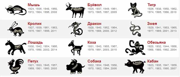 Восточный (китайский) гороскоп по годам - таблица соответствия знаков
