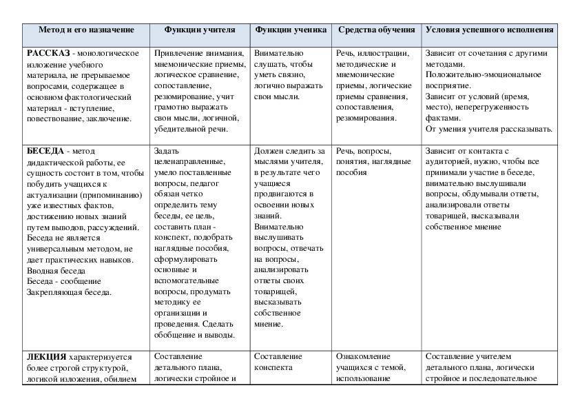 Методы и приемы обучения функции